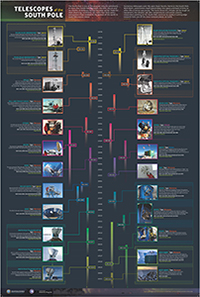 A timeline of the telescopes at the South Pole.