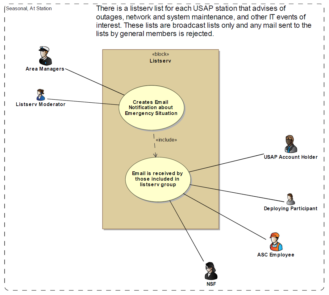 A diagram displaying how listserv operates using submissions from moderators to broadcast emails to a wide audience